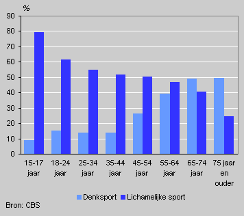 Sports activities by age, 2003
