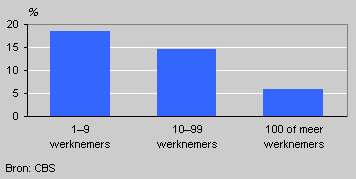 Employees working 40 hours a week by size of the company, December 2002