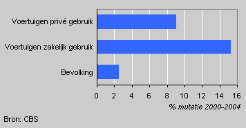 Groei motorvoertuigenpark en bevolking in Nederland