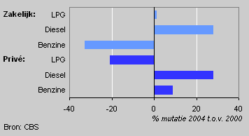 Cars by use and type of fuel, 2000-2004