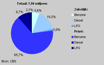 Dutch motor vehicles by use and type of fuel, 2004