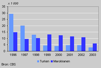 Naturalisations of Turks and Moroccans