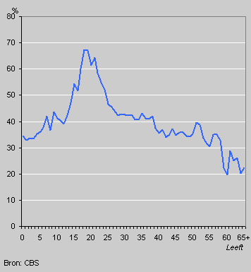Dutch emigrants (1995) who had returned 4 years later, by age at departure