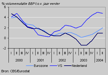 Economische groei Eurozone, VS en Nederland