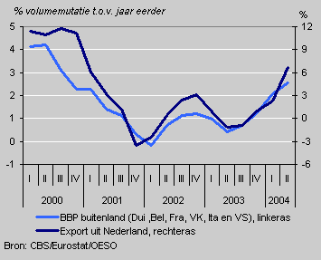 BBP buitenland en export uit Nederland