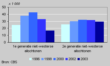 Population growth of non-western foreigners by generation