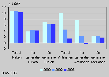 Population growth people of Turkish and Antillean origin