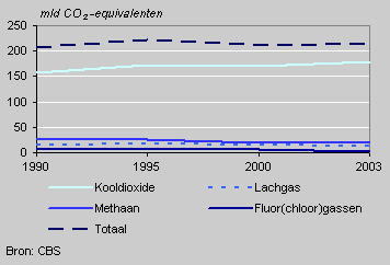 Emission of greenhouse gases