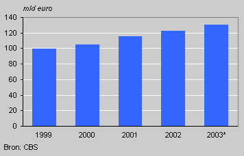 Government expenditure, 1999-2003