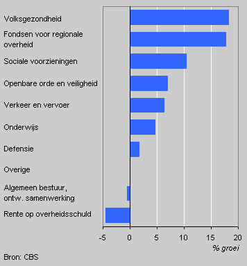 Government expenditure per policy area, 2003