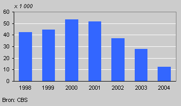 Population growth, first six months
