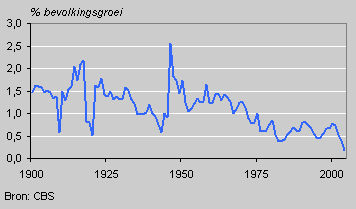 Bevolkingsgroei per jaar vanaf 1900