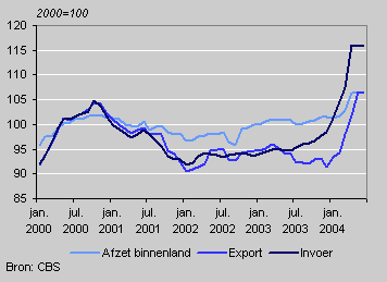 Ontwikkeling prijzen staal en staalproducten in Nederland (2000=100)