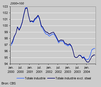 Share of import prices for steel products in the PPI (2000=100)