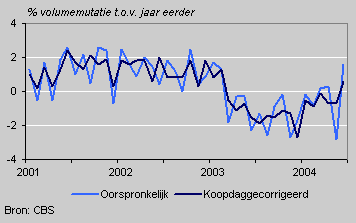 Domestic household consumption