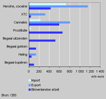 Illegale activiteiten in de Nederlandse economie, 2001