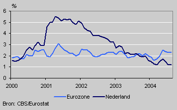 Inflation in the Netherlands and the Eurozone
