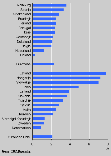 Inflation in the EU (25), August 2004