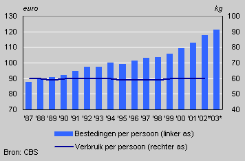 Broodconsumptie per hoofd van de bevolking