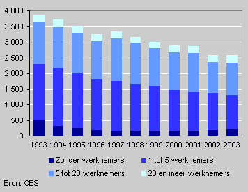 Aantal broodbakkerijen 1993 – 2003