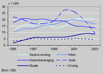 Non-Dutch immigrants by migration motive