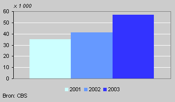 Werkloze niet onderwijsvolgende jongeren 15-24 jaar, 2001-2003