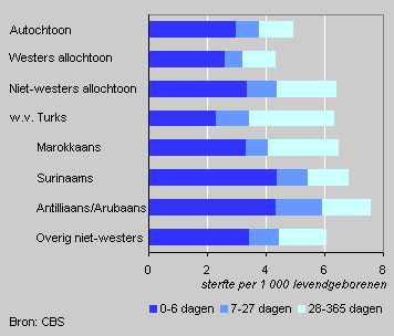 Zuigelingensterfte naar herkomst kind en leeftijd bij overlijden, 1997-2002