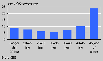 Aantal doodgeborenen, naar leeftijd moeder, 1996-2003