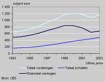 Vorderingen en schulden van huishoudens, 1993-2003