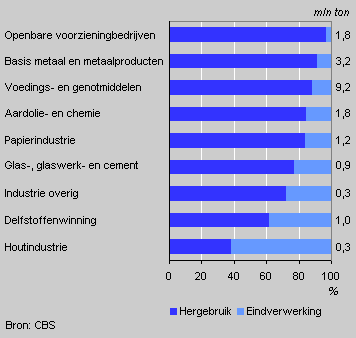 Bedrijfsafval naar cluster van bedrijfsklassen, 2003