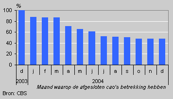 Percentage afgesloten cao’s, eind september 2004