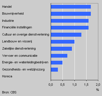 Cao-loonstijging naar bedrijfstak, derde kwartaal 2004