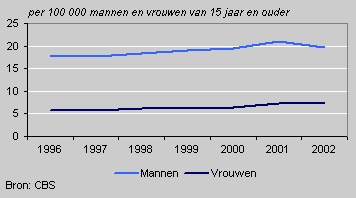 Alcohol-related mortality by sex