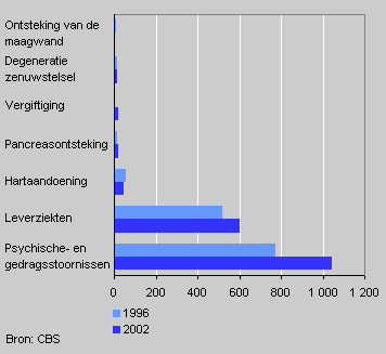 Alcohol-related mortality by cause of death