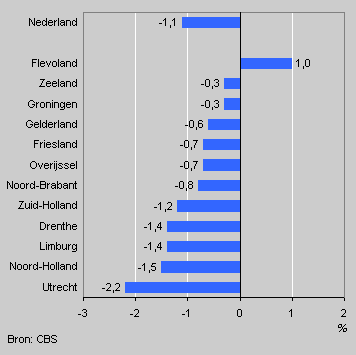 Job growth rate by province, 2003