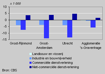 Job growth rate in the four major corop regions, 2003