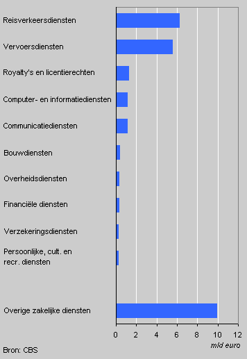 Import of services, first six months of 2004