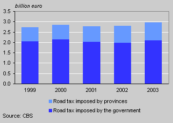 Road tax revenue