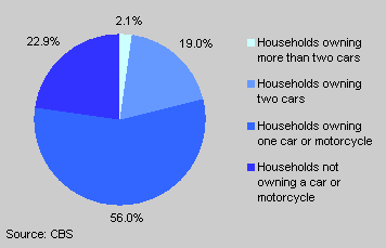 Percentage of households owning a car or motorcycle, 2003