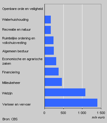 Provinciale uitgaven naar functie, 2002