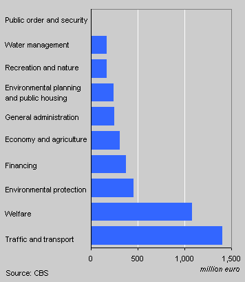 Provincial expenditure by sector, 2002