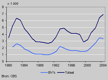 Uitgesproken faillissementen, eerste drie kwartalen 1980-2004