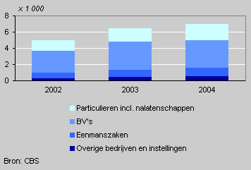 Uitgesproken faillissementen naar rechtsvorm, eerste drie kwartalen 2004 2002-2004