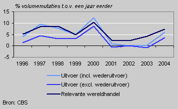Dutch exports and relevant world trade 