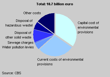 Do you understand the full range of environmental costs?