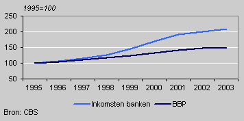 Groei BBP en groei inkomsten banken