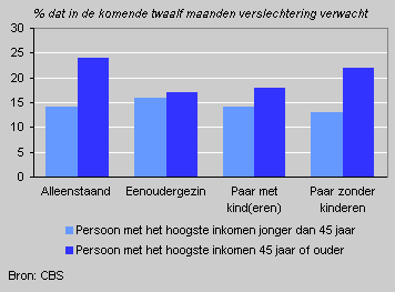 Households who expect their financial situation to deteriorate, January-October 2004