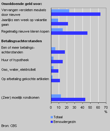 Financial problems of households, 2003