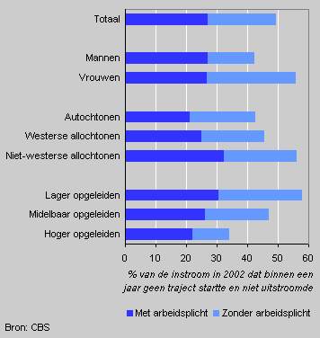 Non-reintegraters who continue to receive income support, 2002