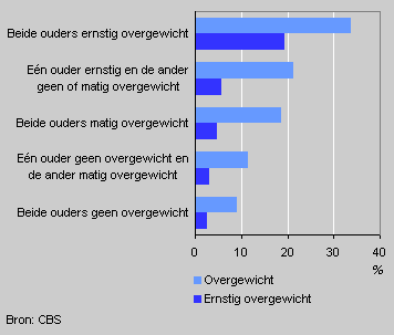 Overweight children aged 2-11 by their parents’ weight, 1997/2003